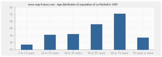 Age distribution of population of Le Monteil in 1999